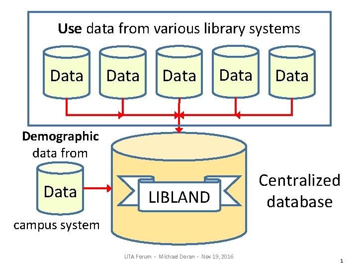 Use data from various library systems Data Data Demographic data from Data LIBLAND Centralized