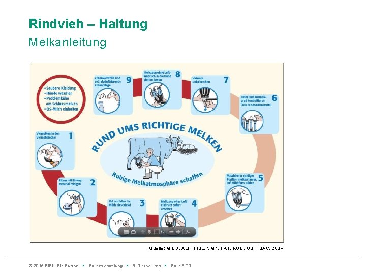 Rindvieh – Haltung Melkanleitung Quelle: MIBD, ALP, Fi. BL, SMP, FAT, RGD, GST, SAV,