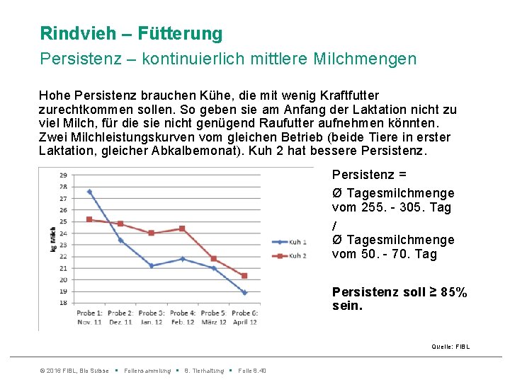 Rindvieh – Fütterung Persistenz – kontinuierlich mittlere Milchmengen Hohe Persistenz brauchen Kühe, die mit