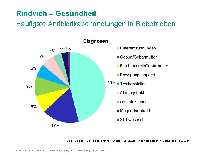 Rindvieh – Gesundheit Häufigste Antibiotikabehandlungen in Biobetrieben Quelle: Seidel et al. , Erfassung des