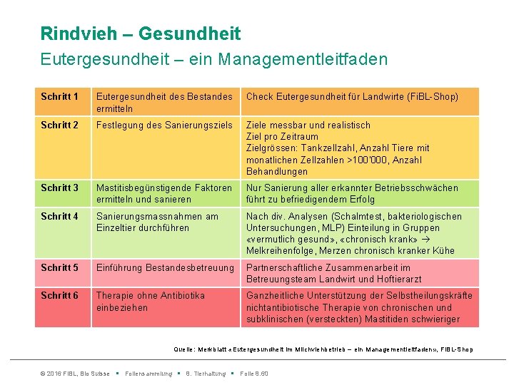 Rindvieh – Gesundheit Eutergesundheit – ein Managementleitfaden Schritt 1 Eutergesundheit des Bestandes ermitteln Check