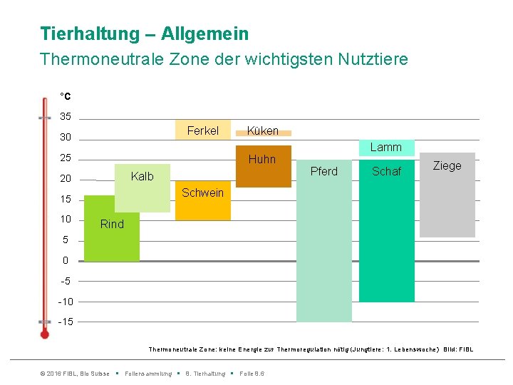 Tierhaltung – Allgemein Thermoneutrale Zone der wichtigsten Nutztiere °C 35 Ferkel 30 25 Huhn