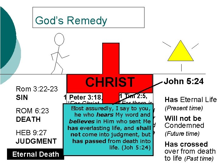 God’s Remedy CHRIST Rom 3: 22 -23 1 Peter 3: 18, SIN ROM 6: