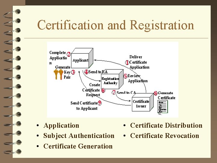 Certification and Registration • Application • Subject Authentication • Certificate Generation • Certificate Distribution