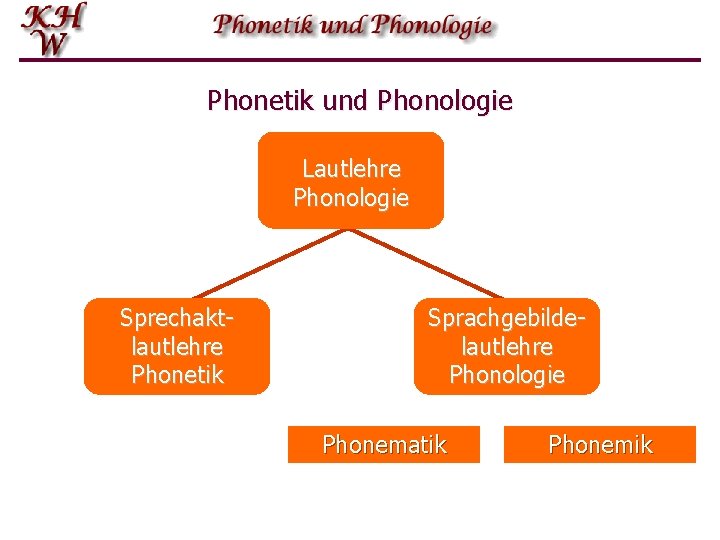 Phonetik und Phonologie Lautlehre Phonologie Sprechaktlautlehre Phonetik Sprachgebildelautlehre Phonologie Phonematik Phonemik 