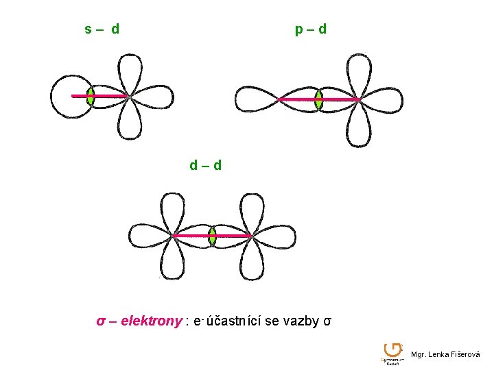 s– d p–d d–d σ – elektrony : e- účastnící se vazby σ Mgr.