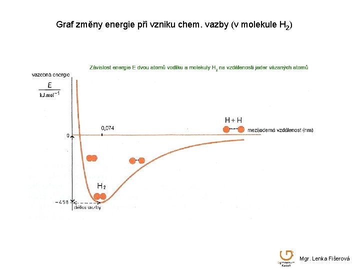 Graf změny energie při vzniku chem. vazby (v molekule H 2) Mgr. Lenka Fišerová