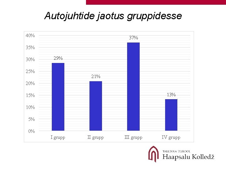 Autojuhtide jaotus gruppidesse 40% 37% 35% 30% 29% 25% 21% 20% 13% 15% 10%