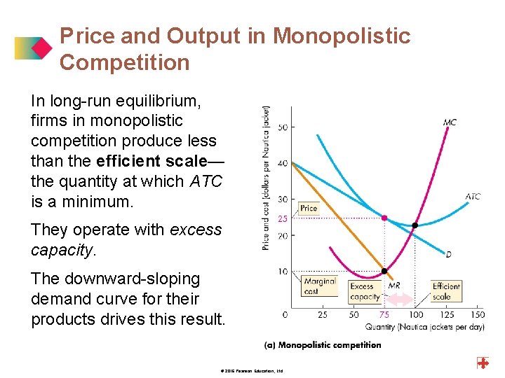 Price and Output in Monopolistic Competition In long-run equilibrium, firms in monopolistic competition produce