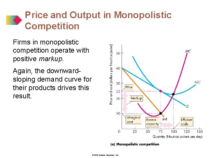 Price and Output in Monopolistic Competition Firms in monopolistic competition operate with positive markup.