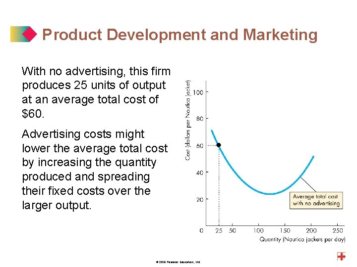 Product Development and Marketing With no advertising, this firm produces 25 units of output