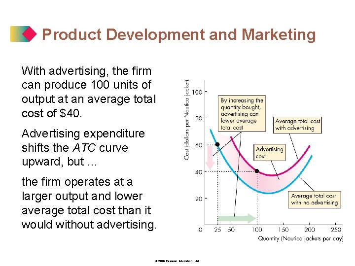Product Development and Marketing With advertising, the firm can produce 100 units of output