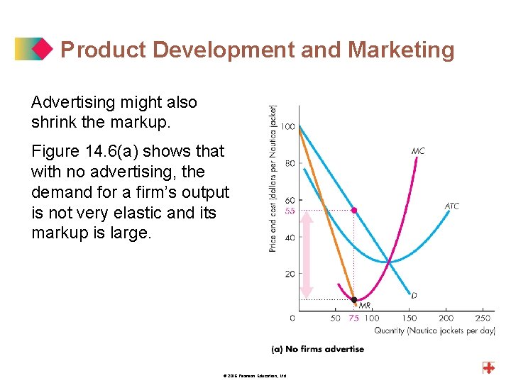 Product Development and Marketing Advertising might also shrink the markup. Figure 14. 6(a) shows