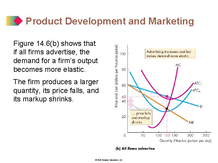 Product Development and Marketing Figure 14. 6(b) shows that if all firms advertise, the