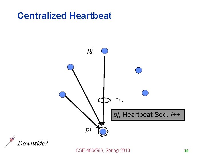 Centralized Heartbeat pj … pj, Heartbeat Seq. l++ pi Downside? CSE 486/586, Spring 2013