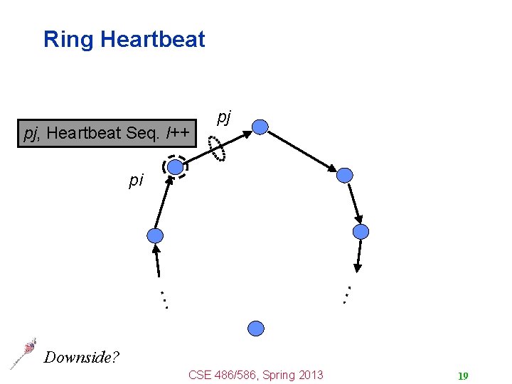 Ring Heartbeat pj, Heartbeat Seq. l++ pj pi … … Downside? CSE 486/586, Spring