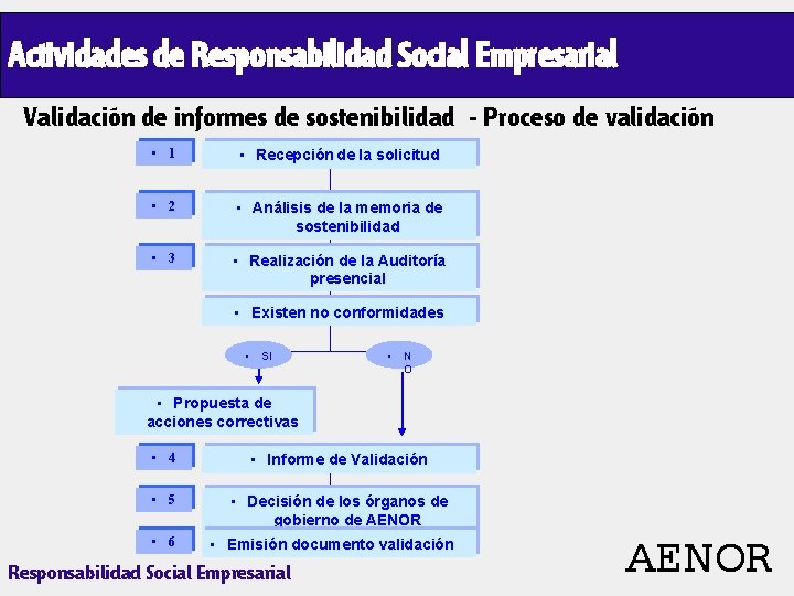 Actividades de Responsabilidad Social Empresarial Validación de informes de sostenibilidad - Proceso de validación