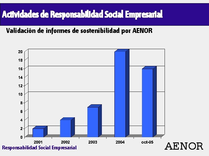Actividades de Responsabilidad Social Empresarial Validación de informes de sostenibilidad por AENOR Responsabilidad Social