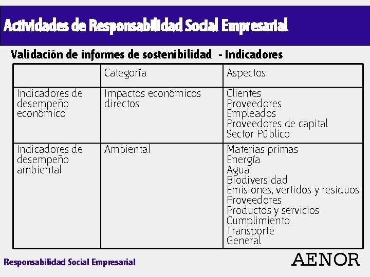 Actividades de Responsabilidad Social Empresarial Validación de informes de sostenibilidad - Indicadores Categoría Aspectos
