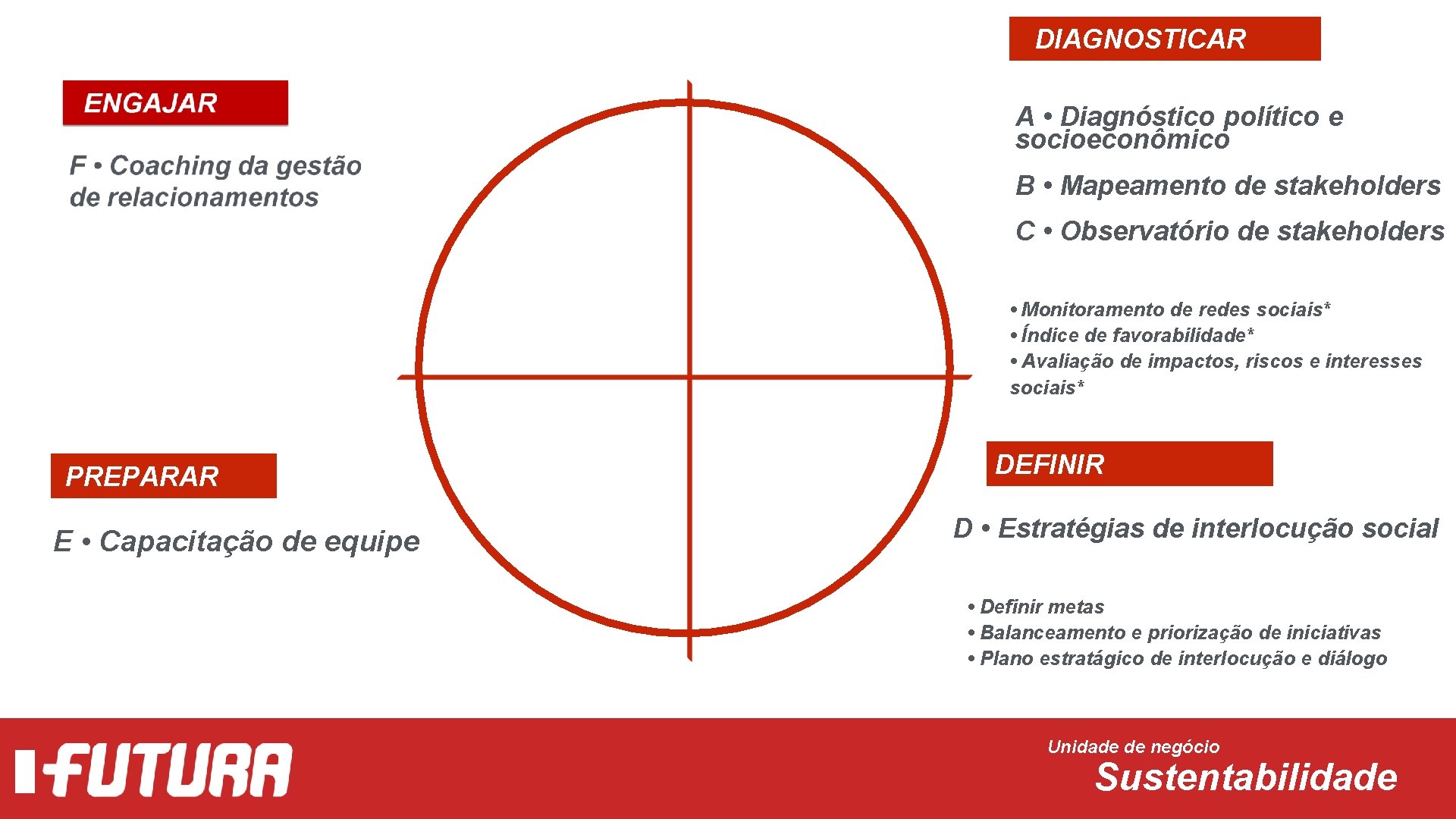 DIAGNOSTICAR A • Diagnóstico político e socioeconômico B • Mapeamento de stakeholders C •