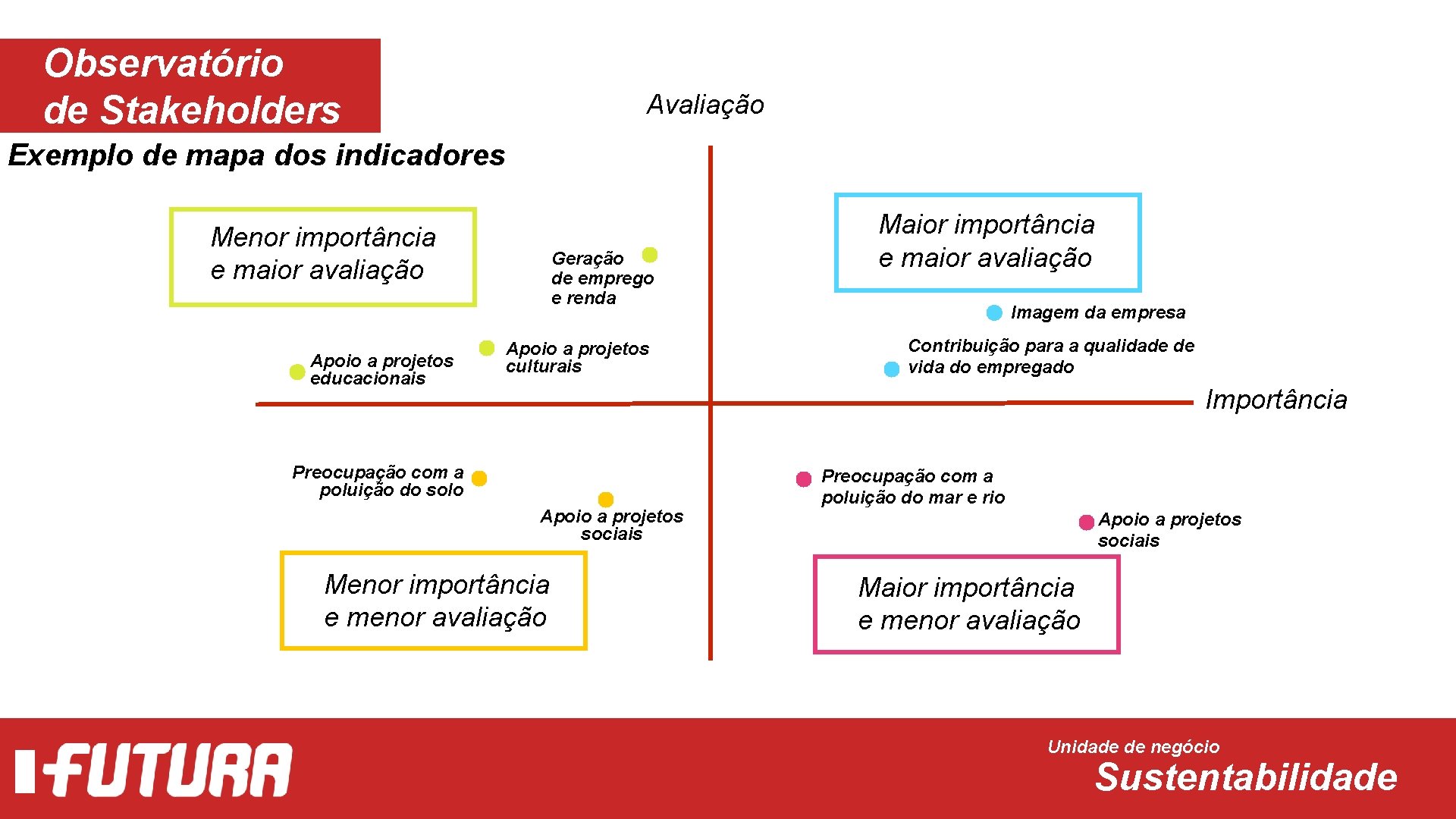 Observatório de Stakeholders Avaliação Exemplo de mapa dos indicadores Menor importância e maior avaliação