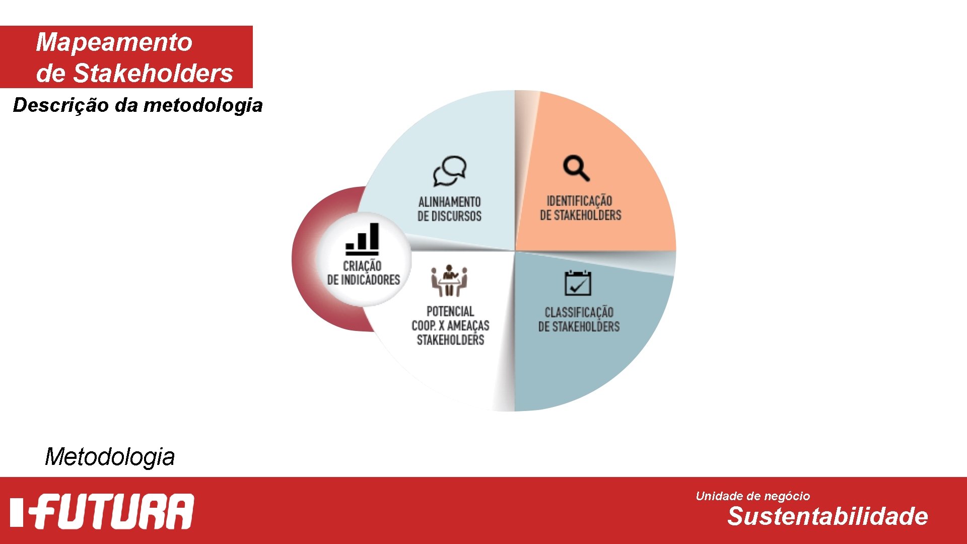 Mapeamento de Stakeholders Descrição da metodologia Metodologia Unidade de negócio Sustentabilidade 