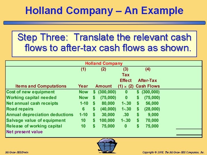 Holland Company – An Example Step Three: Translate the relevant cash flows to after-tax Holland Company – An Example Step Three: Translate the relevant cash flows to after-tax