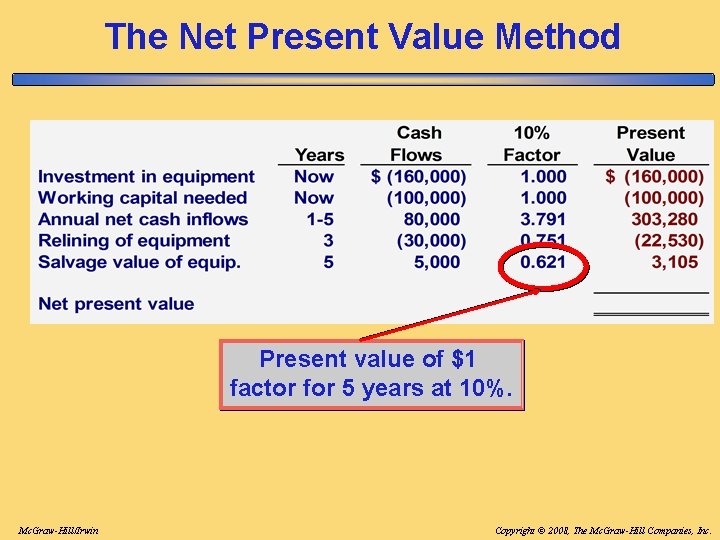 The Net Present Value Method Present value of $1 factor for 5 years at The Net Present Value Method Present value of $1 factor for 5 years at