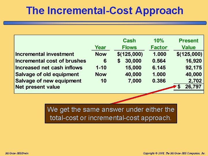 The Incremental-Cost Approach We get the same answer under either the total-cost or incremental-cost The Incremental-Cost Approach We get the same answer under either the total-cost or incremental-cost