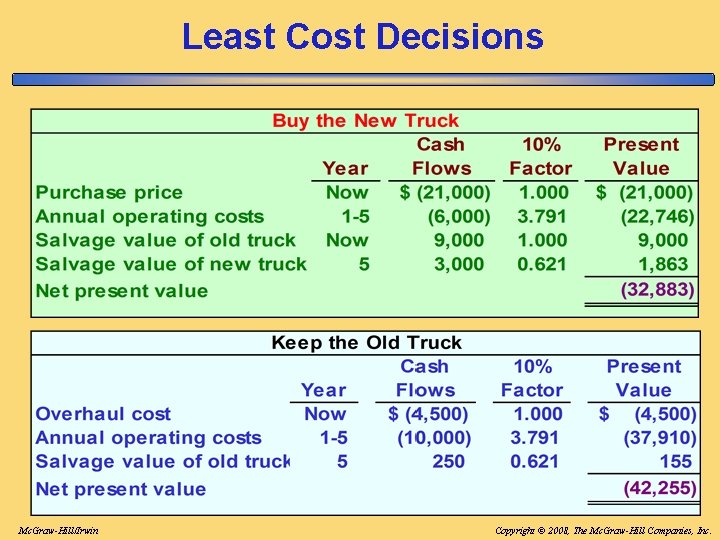 Least Cost Decisions Mc. Graw-Hill/Irwin Copyright © 2008, The Mc. Graw-Hill Companies, Inc. Least Cost Decisions Mc. Graw-Hill/Irwin Copyright © 2008, The Mc. Graw-Hill Companies, Inc.