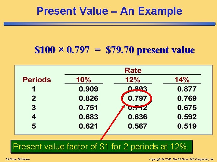 Present Value – An Example $100 × 0. 797 = $79. 70 present value Present Value – An Example $100 × 0. 797 = $79. 70 present value