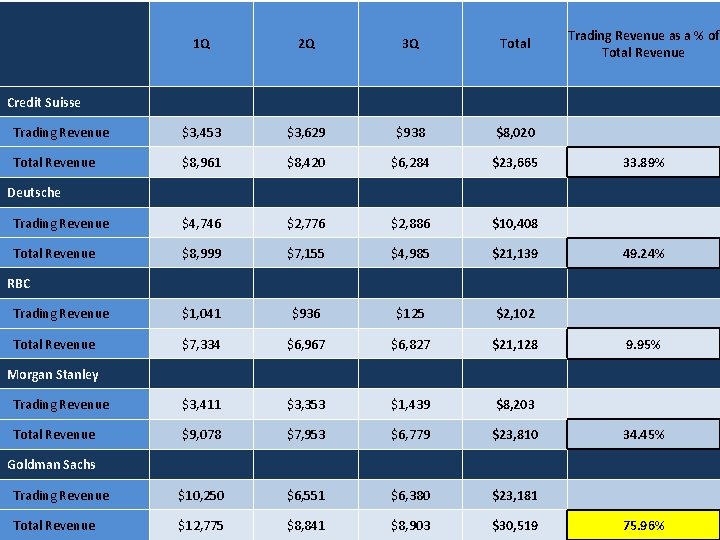 1 Q 2 Q 3 Q Total Trading Revenue as a % of Total