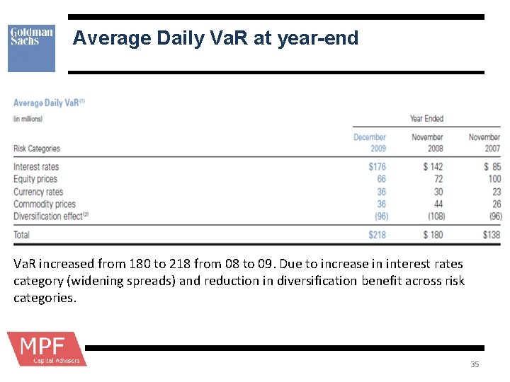 Average Daily Va. R at year-end Va. R increased from 180 to 218 from