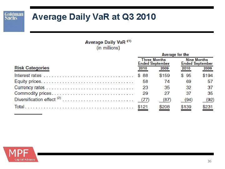 Average Daily Va. R at Q 3 2010 36 