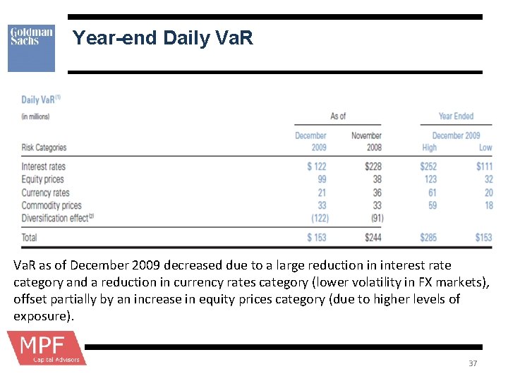 Year-end Daily Va. R as of December 2009 decreased due to a large reduction