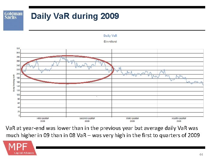 Daily Va. R during 2009 Va. R at year-end was lower than in the