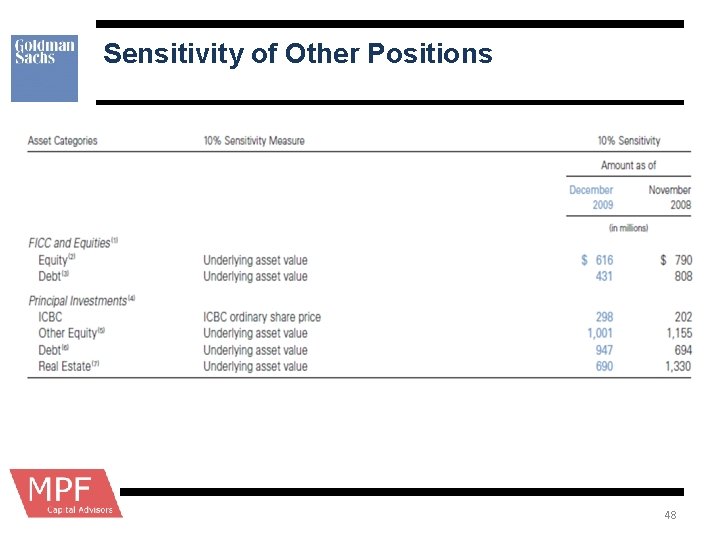 Sensitivity of Other Positions 48 