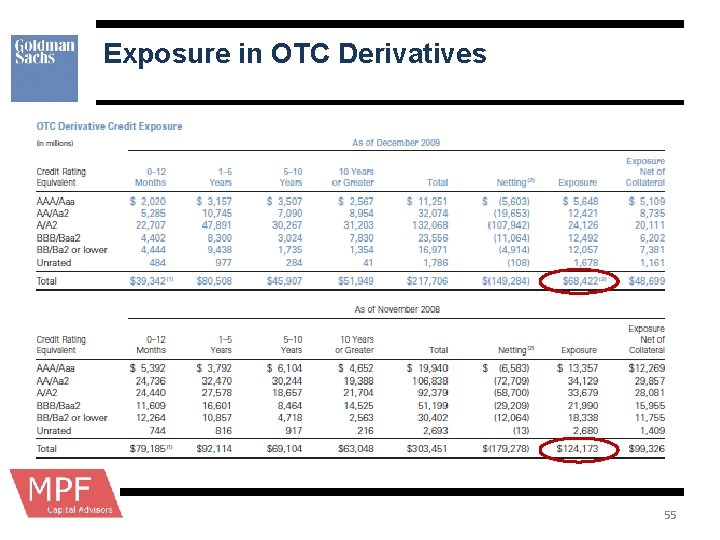 Exposure in OTC Derivatives 55 