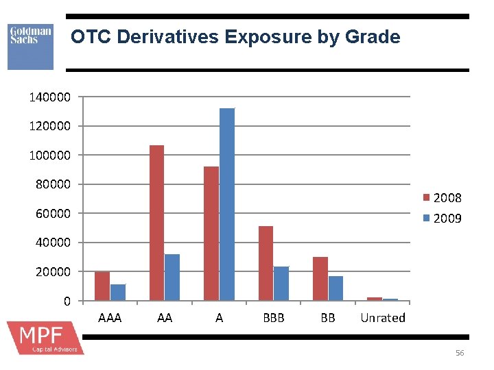 OTC Derivatives Exposure by Grade 140000 120000 100000 80000 2008 2009 60000 40000 20000