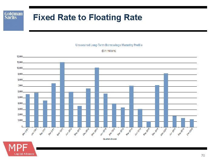 Fixed Rate to Floating Rate 70 