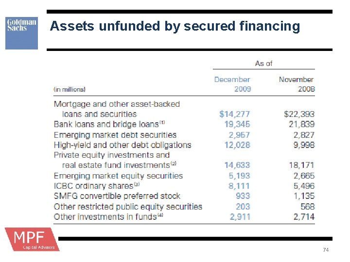 Assets unfunded by secured financing 74 