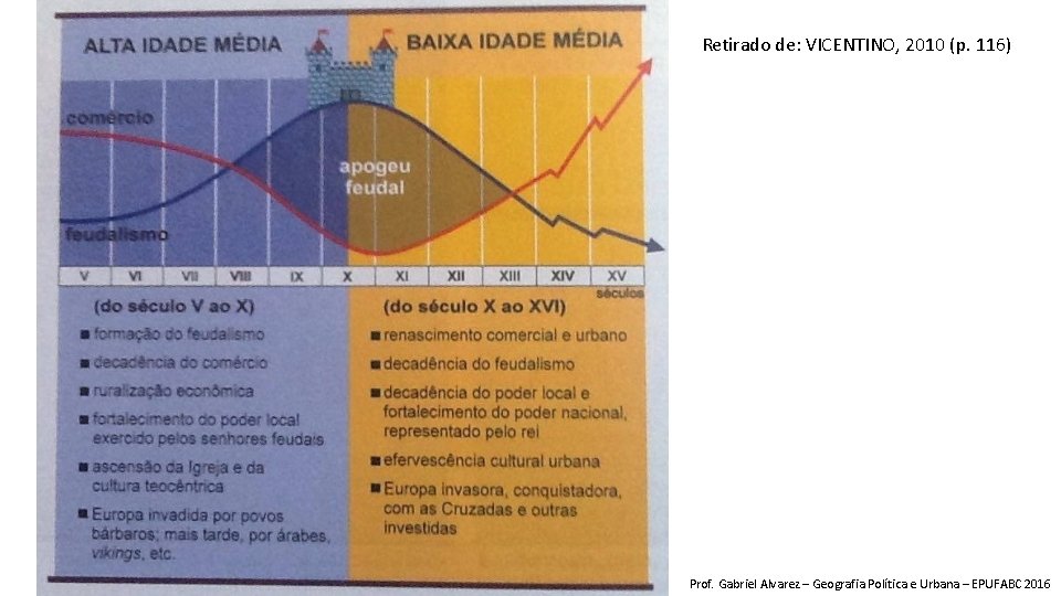 Retirado de: VICENTINO, 2010 (p. 116) Prof. Gabriel Alvarez – Geografia Política e Urbana