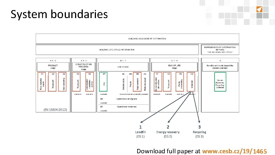 System boundaries (EN 15804: 2012) 1 Landfill (DS 1) 2 Energy recovery (DS 2)