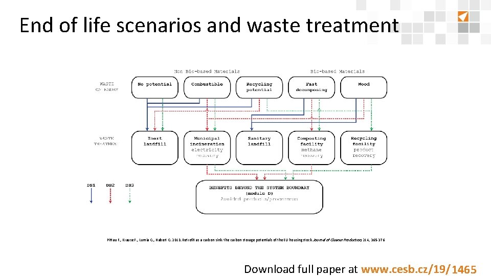 End of life scenarios and waste treatment Pittau F. , Krause F. , Lumia