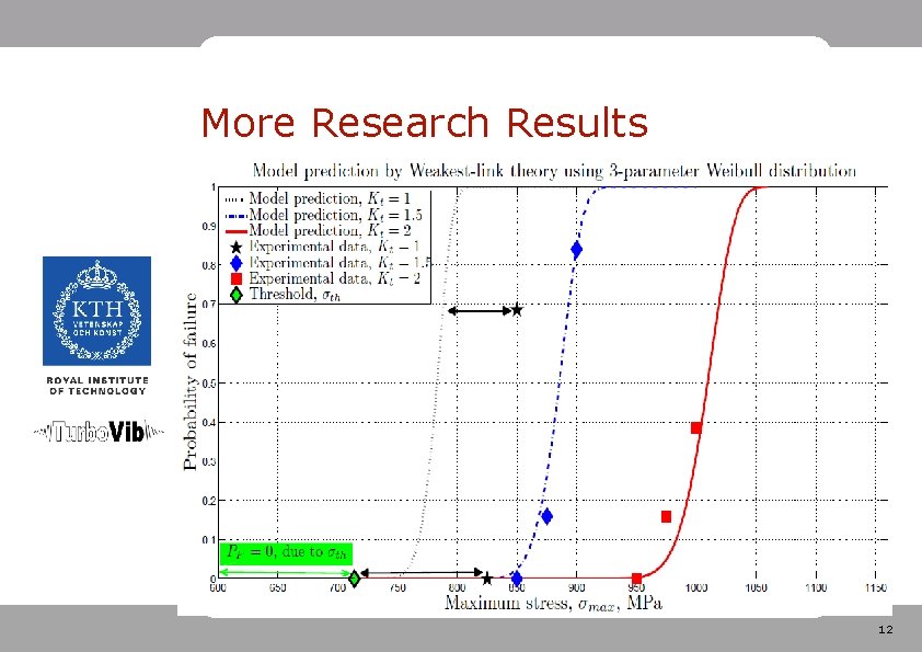 More Research Results 12 