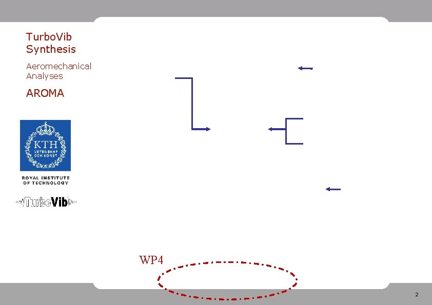 Turbo. Vib Synthesis Aeromechanical Analyses AROMA WP 4 2 