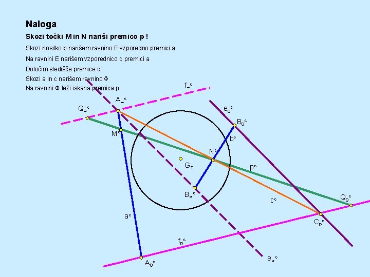 Naloga Skozi točki M in N nariši premico p ! Skozi nosilko b narišem