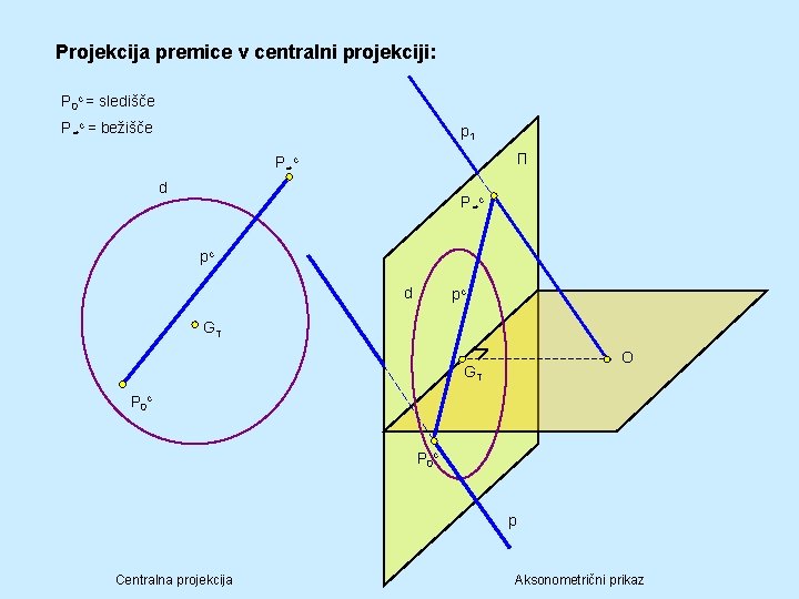 Projekcija premice v centralni projekciji: P 0 c = sledišče P∞c = bežišče p