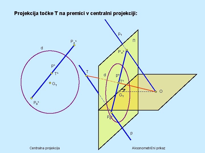 Projekcija točke T na premici v centralni projekciji: p 1 П P∞ c d