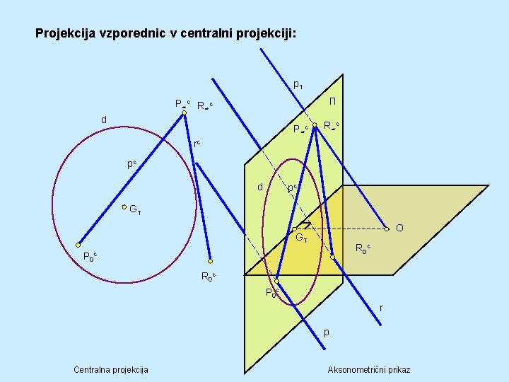 Projekcija vzporednic v centralni projekciji: p 1 П P ∞ c R∞ c d